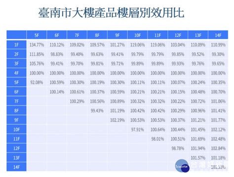 樓層效用比|【樓層別效用比計算】樓層別效用比試算術：揭秘房價的神秘公式。